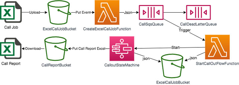 AWS outbound call engine 文章中的架構與 demo 截圖
